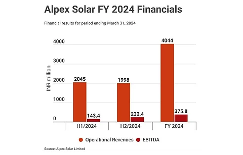 Reporting its 1st financial results after going public, Alpex Solar Limited registered strong growth during FY 2024. (Photo Credit: TaiyangNews)