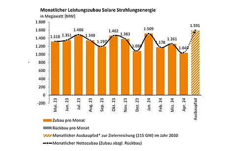 Bundesnetzagentur pegs April 2024 new solar PV installations at 1.04 GW. (Photo Credit: Bundesnetzagentur)