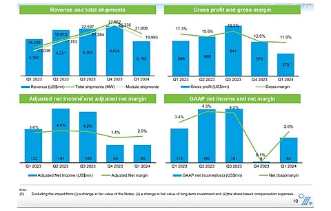 JinkoSolar’s annual and sequential revenues declined in Q1/2024 due to lower shipments and lower ASPs. (Photo Credit: JinkoSolar Holding)