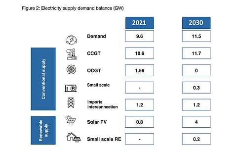 Qatar’s energy strategy for 2030 is focused on solar PV technology that’s targeted to bring online 4 GW large-scale and 200 MW of distributed solar generation. (Photo Credit: Kahramaa)