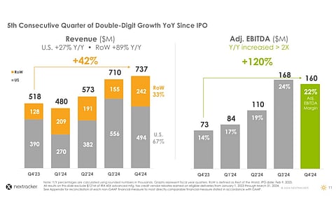 Nextracker’s Q4/FY 2024 revenues improved by 42% YoY and adjusted EBITDA by 120%. (Photo Credit: Nextracker)