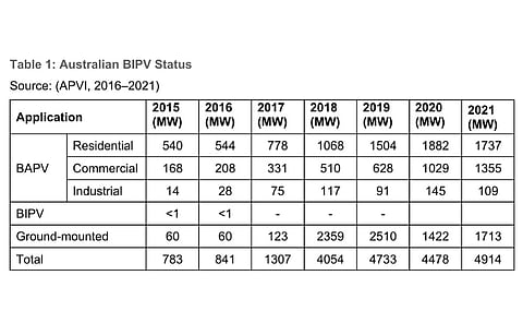 IEA PVPS refers to APVI data to show that less than 1 MW capacity of BIPV projects was installed in Australia from 2015 to 2021. (Photo Credit: IEA PVPS)