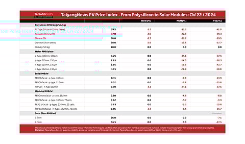 TaiyangNews PV Price Index – 2024 – CW22