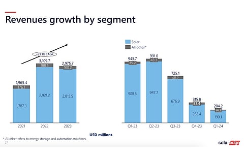 SolarEdge’s financial results in Q1/2024 were in line with the management’s expectations. (Photo Credit: SolarEdge Technologies)