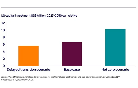 According to Wood Mackenzie, the US needs $11.8 trillion of capital investment in the energy sector between 2023 and 2050 to achieve net-zero. However, under the delayed transition scenario, it will be around $6.5 trillion. (Photo Credit: Wood Mackenzie)