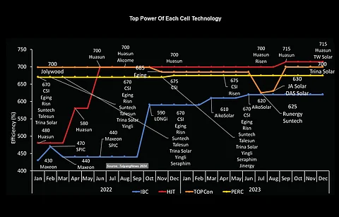 Top Power Of Each Cell Technology
