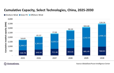 GlobalData sees solar PV accounting for over 2.4 TW cumulative installed capacity in China by 2030. (Photo Credit: GlobalData)