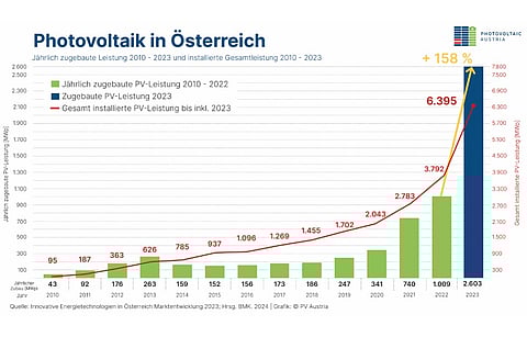 PV Austria’s this graph shows Austria’s solar PV capacity growth over the years with strong expansion of 158% annually in 2023. (Photo Credit: PV Austria)