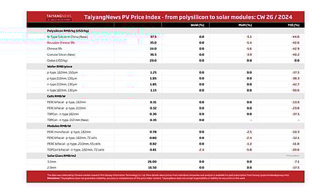 TaiyangNews PV Price Index – 2024 – CW26