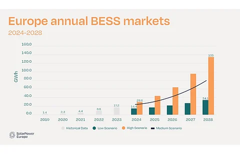 SPE’s assessment shows the European BESS market is consistently growing. By 2028, it expects the capacity to expand by more than 7-fold to reach 260 GWh. (Photo Credit: SolarPower Europe)