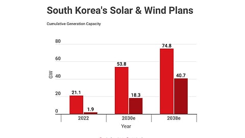 Anticipating a strong growth in electricity demand, South Korea has proposed to expand its total solar PV and wind power generation capacity to 115.5 GW by 2038. (Photo Credit: TaiyangNews)
