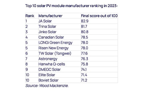 Chinese names hog Wood Mackenzie’s top 10 solar PV module manufacturers ranking for 2023. (Photo Credit: Wood Mackenzie)