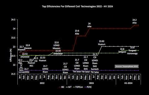 IBC leads the way: Over the past 30 months, the top module efficiencies based on different cell technologies have progressed, with IBC gaining the most at a 1.5% absolute increase, followed by HJT, TOPCon, and PERC. (Source: TaiyangNews)