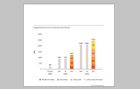 Total solar PV operating capacity is 36% and 17% higher than the baseline levels in 2030 and 2040, reaching 1,231 GWDC in 2030 and 2,345 GWDC in 2040. (Photo Credit: SolarPower Europe)