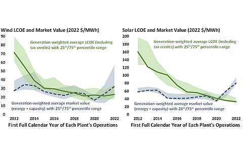 The charts here show an uptick in the market value of wind and solar PV plants over time in the US going by their average LCOE, according to the Berkeley Lab report. (Photo Credit: Lawrence Berkeley National Laboratory)