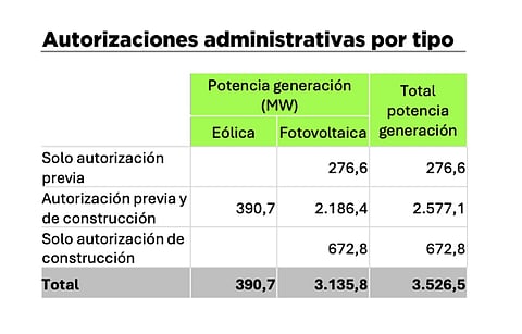 According to Opina 360, Spain’s new approved renewable energy capacity of 3.526 GW in Q2/2024 was led by 3.13 GW of solar PV, and 390.7 MW of wind energy. (Photo Credit: Opina 360)