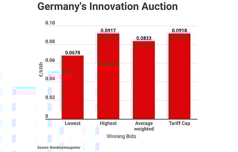 The weighted average winning bid of €0.0833/kWh in Germany’s May 1, 2024 innovation tender was lower than the tariff cap of €0.0918/kWh. (Photo Credit: TaiyangNews)