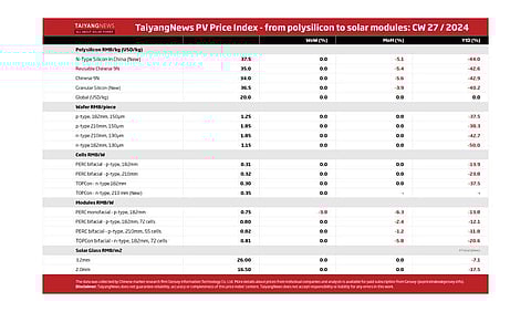 TaiyangNews PV Price Index – 2024 – CW27