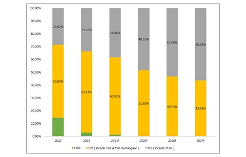 TrendForce sees the share of large-format 210 mm solar wafers (including 210R) to steadily increase from 33.76% in 2023 to 56.26% in 2027. (Photo Credit: TrendForce)
