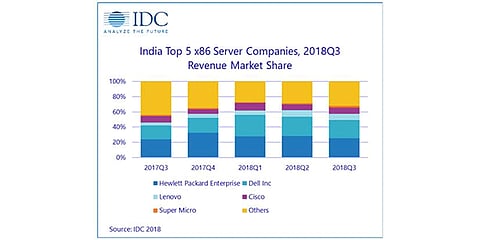 HPE Achieved The Number 1 Spot in India x86 Server Market