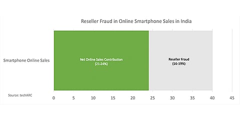Reseller fraud is Increasingly Hurting the Prospects of Ecommerce Says techINSIGHT