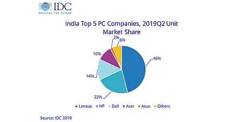 Lenovo Surpasses HP to Become No 1 PC Brand in India