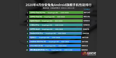 OPPO Find X2 Series Smartphone Recognized Globally for Its Performance