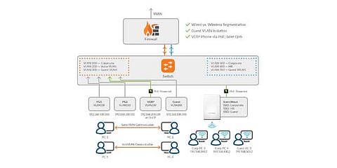 SonicWall Announces SD-Branch Capabilities and New Multi-Gigabit Switches