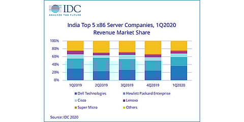 Dell Technologies Ranks Number 1 in Indian Server Segment