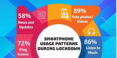 Indian Smartphone Users Spend More Time on Smartphone Gaming During Lockdown: Surve