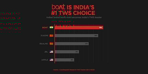 boAt Recognized as TWS Earphone Market Leader by Counterpoint