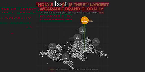 boAt Becomes World’s 5th Largest Wearable Device Brand