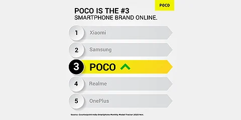 POCO is Third Largest Online Smartphone Brand in Indian Market: CounterPoint