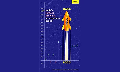 POCO is The Fastest Growing Smartphone Brand in India