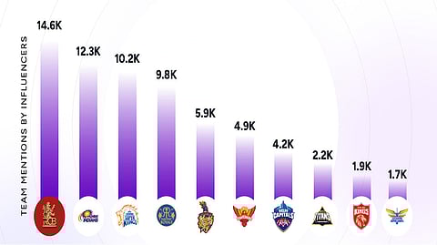 RCB and Mumbai Indians were the Most Influential Teams on Social Media in IPL 2024: Qoruz