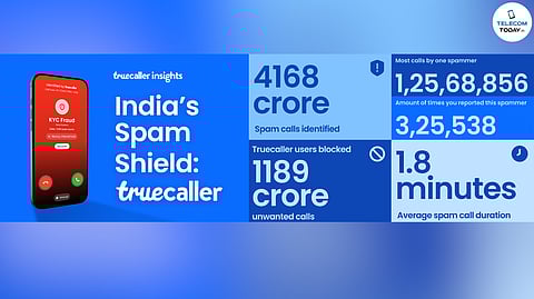 Truecaller Blocks Nearly 1,200 Crore Unwanted Calls in India in 2025