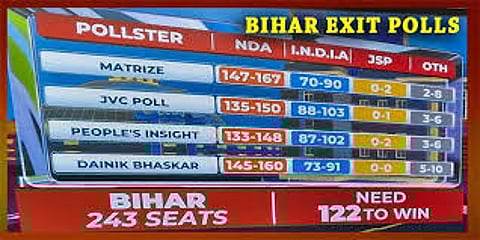 Exit Polls predicts, NDA alliance will win the Bihar assembly elections, again form the government