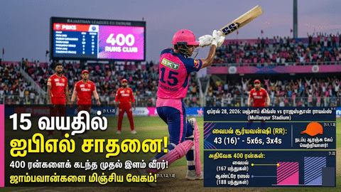 World Record at 15! Vaibhav Suryavanshi becomes the first young player in IPL history to cross the 400-run mark.