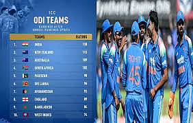 India continues to shine at the top of the ICC ODI rankings for the third consecutive year