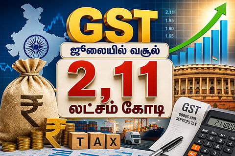GST collections in India have set a record by surpassing ₹2.11 lakh crore in July.