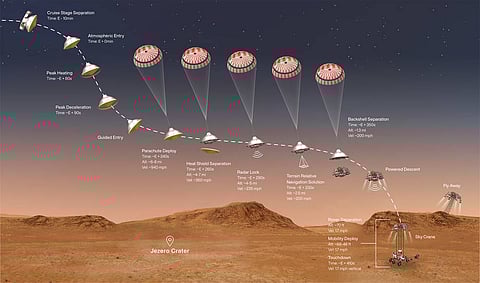The illustration shows the events that occur in the final minutes of Perseverance rover takes to Mars.