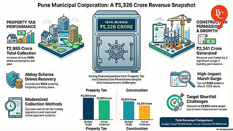 Pune Civic Body Collects ₹5,326 Crore Revenue from Property and Construction Taxes