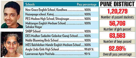 Pune division percentage in SSC rises by 0.13 pc