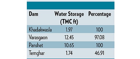 Heavy rains fill Pune dams to 100% capacity