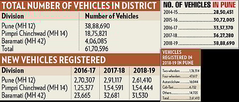 Total number of vehicles in Pune dist reaches 61.7L