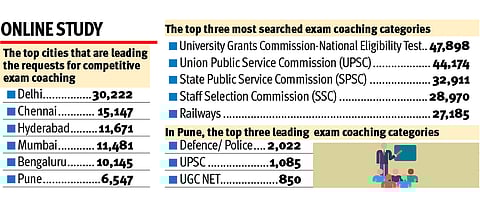 Pune top destination for competitive exam studies