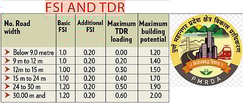 PMRDA offers additional FSI landowners surrendering land