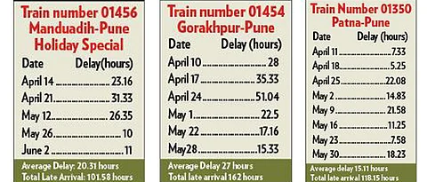 Holiday spl trains witness long delays