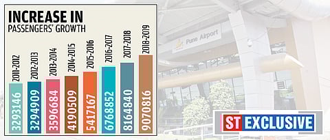 Pune airport witnesses a 11.09% passenger growth