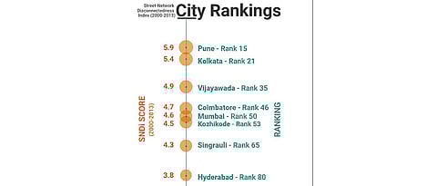 Pune 15th in poor street-network connectivity of roads
